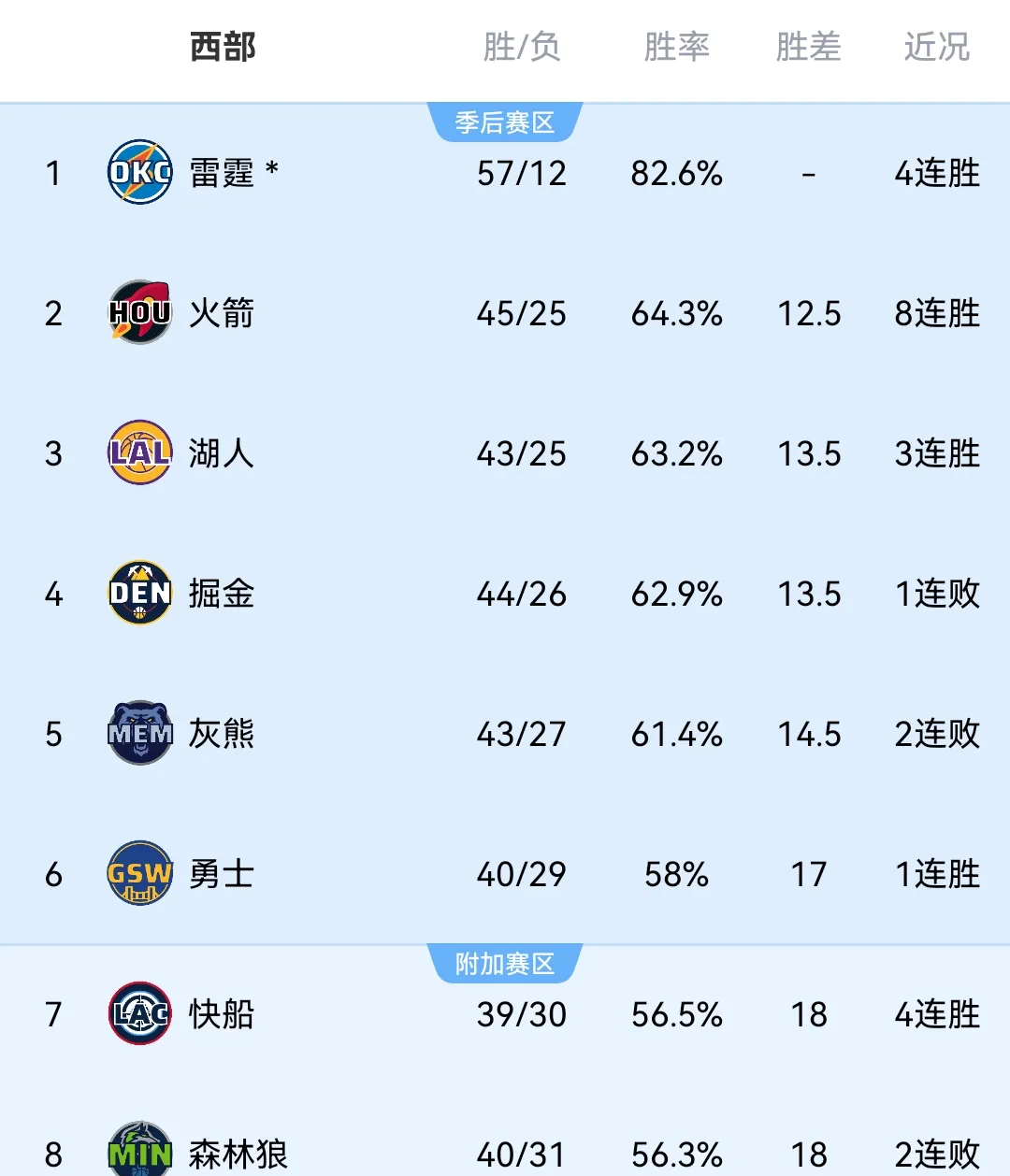 公牛队季后赛出局，主帅宣布引咎辞职，个人推荐一样.